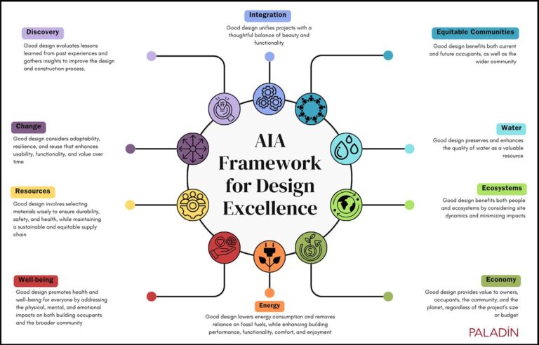AIA’s Framework for Design Excellence and Keys for Early Integration